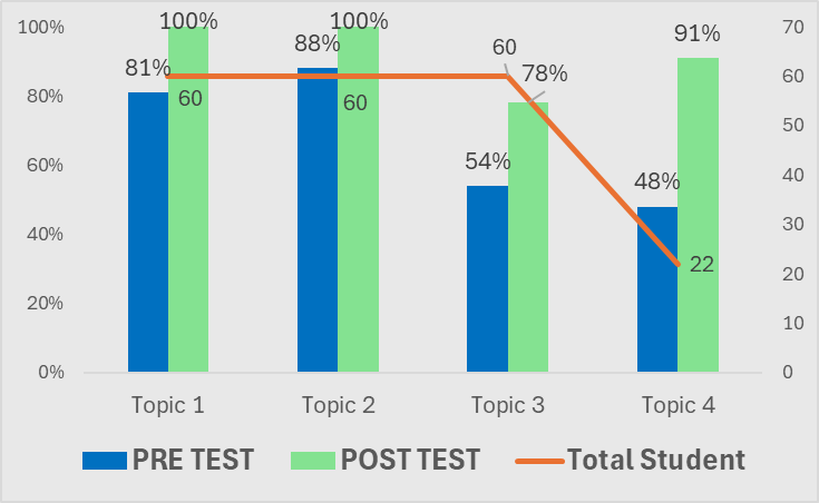 Pre-test versus post-test scores by topic