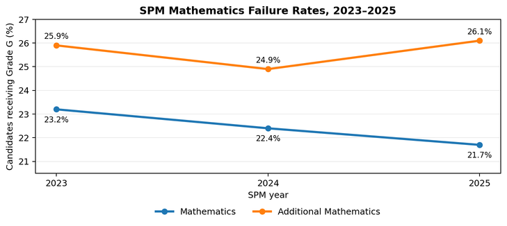 SPM Mathematics failure rates 2023 to 2025