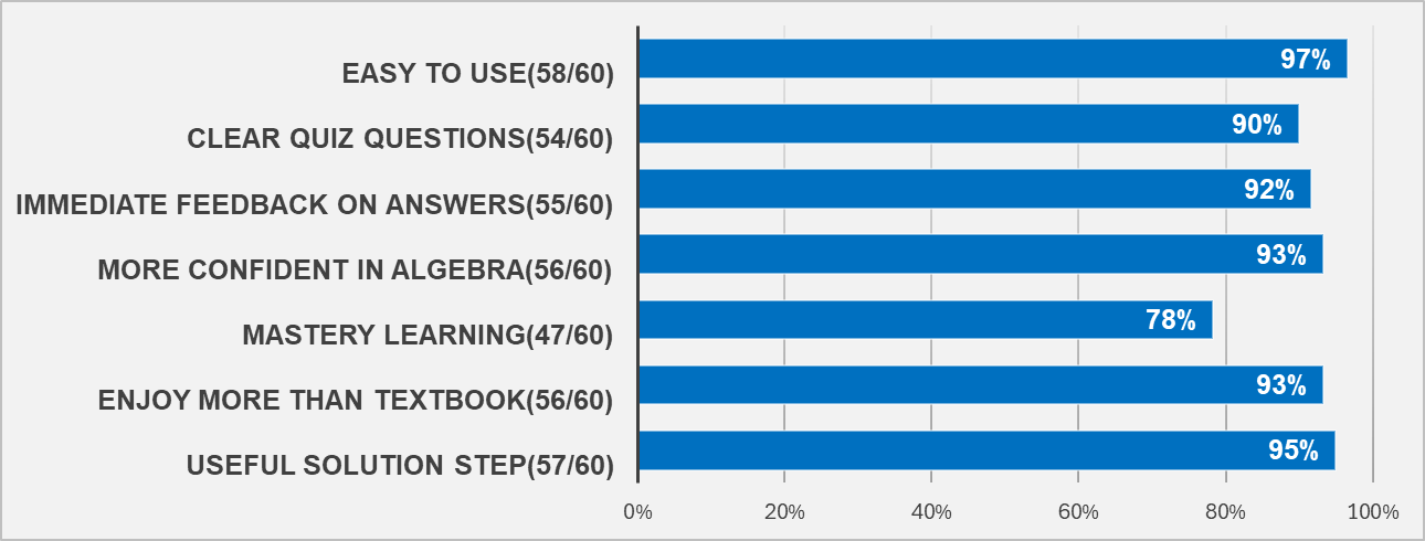 Student survey results