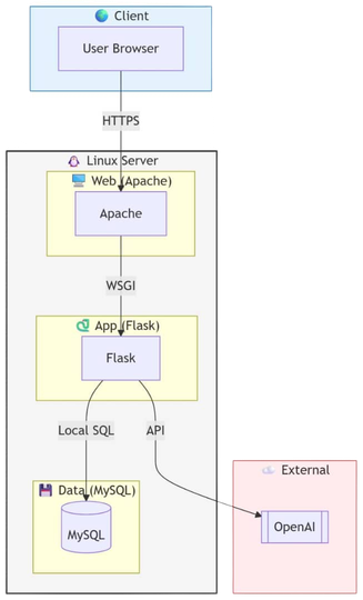 System architecture diagram